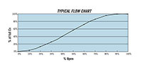 Throttling Control Valves - Typical Flow Chart